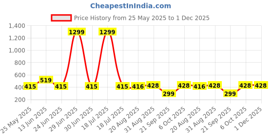 myntra.com Moda Rapido Bra Women Full Coverage Sports Bra with Mesh Breathable seamless padded Bra moda rapido Price History Graph from 25 May 2025 to 30 Nov 2025