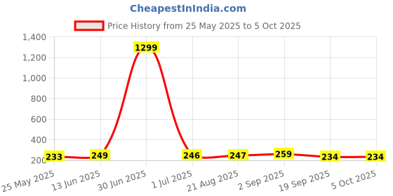 myntra.com Moda Rapido Bralette Bra Half Coverage Lightly Padded moda rapido Price History Graph from 25 May 2025 to 5 Oct 2025