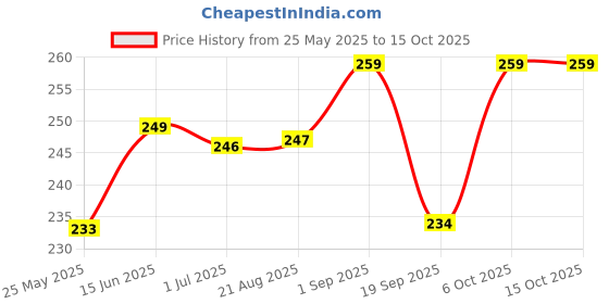 myntra.com Moda Rapido Bralette Bra Half Coverage Lightly Padded moda rapido Price History Graph from 25 May 2025 to 14 Oct 2025
