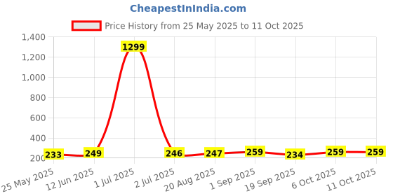 myntra.com Moda Rapido Bralette Bra Half Coverage Lightly Padded moda rapido Price History Graph from 25 May 2025 to 11 Oct 2025