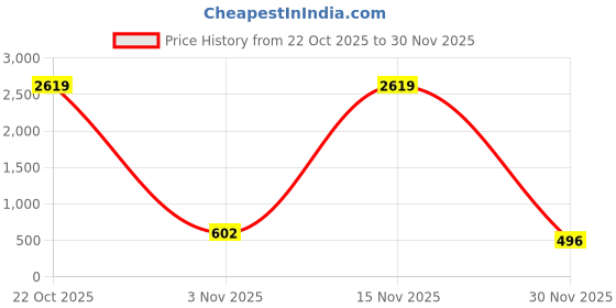 myntra.com Moda Rapido Brown Embellished Net Sarees moda rapido Price History Graph from 22 Oct 2025 to 30 Nov 2025