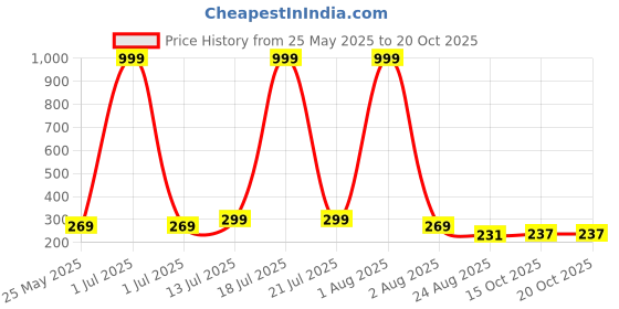 myntra.com Moda Rapido Bugs & Bunnies Printed Back Design Cotton Oversized T-shirt moda rapido Price History Graph from 25 May 2025 to 19 Oct 2025