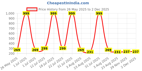 myntra.com Moda Rapido Bugs & Bunnies Printed Back Design Cotton Oversized T-shirt moda rapido Price History Graph from 26 May 2025 to 1 Dec 2025