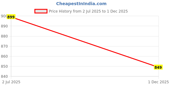 myntra.com Moda Rapido Butterfly Printed Top With Trousers Co-Ords moda rapido Price History Graph from 2 Jul 2025 to 1 Dec 2025