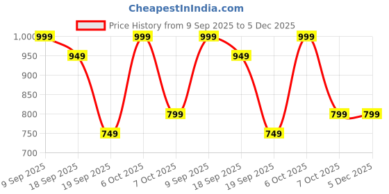 myntra.com Moda Rapido Cambric Cotton Batik Printed Salwar Suit Dress Material with Matching Dupatta moda rapido Price History Graph from 9 Sep 2025 to 4 Dec 2025