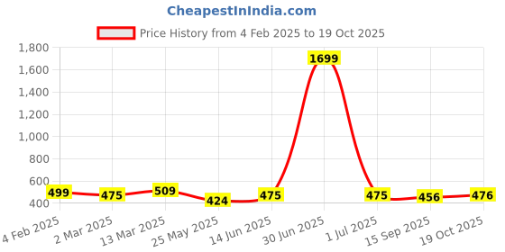 myntra.com Moda Rapido Cape Sleeve Net Maxi Dress moda rapido Price History Graph from 4 Feb 2025 to 19 Oct 2025