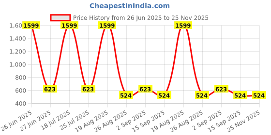myntra.com Moda Rapido Checked A-Line Knee Length Skirt moda rapido Price History Graph from 26 Jun 2025 to 24 Nov 2025