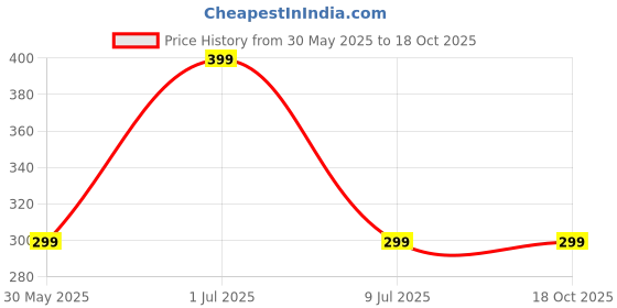 myntra.com Moda Rapido Checked Cotton Top moda rapido Price History Graph from 30 May 2025 to 18 Oct 2025