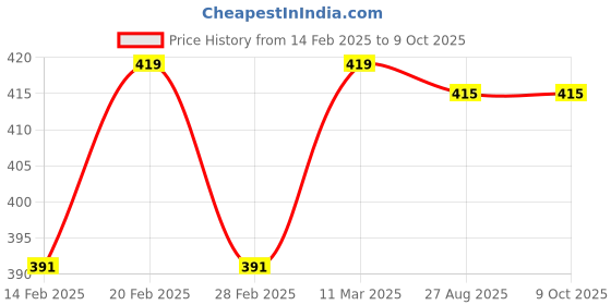myntra.com Moda Rapido Checked Crepe Top moda rapido Price History Graph from 14 Feb 2025 to 9 Oct 2025
