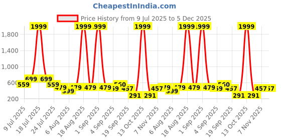 myntra.com Moda Rapido Checked Cuffed Sleeve Sheath Cotton Dress moda rapido Price History Graph from 9 Jul 2025 to 4 Dec 2025