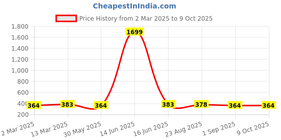 myntra.com Moda Rapido Checked Flared Sleeve Ruffles Crepe Top moda rapido Price History Graph from 2 Mar 2025 to 8 Oct 2025