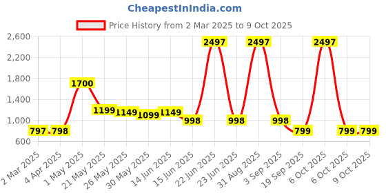 myntra.com Moda Rapido Checked Poly Georgette Saree moda rapido Price History Graph from 2 Mar 2025 to 9 Oct 2025