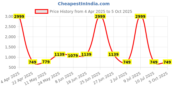 myntra.com Moda Rapido Checked Printed Mandarin Collar Top And Trouser moda rapido Price History Graph from 4 Apr 2025 to 5 Oct 2025