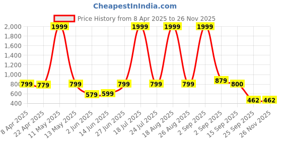myntra.com Moda Rapido Checked Pure Cotton Crop-Top With Joggers moda rapido Price History Graph from 8 Apr 2025 to 24 Nov 2025