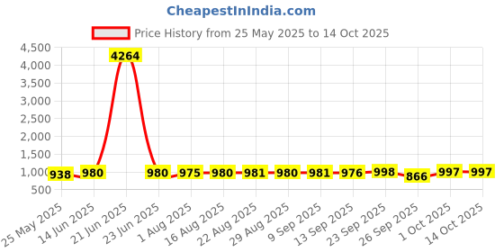 myntra.com Moda Rapido Checked Pure Cotton Top & Skirt Co-Ords moda rapido Price History Graph from 25 May 2025 to 14 Oct 2025