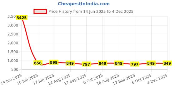 myntra.com Moda Rapido Checked Shirt With Trousers Co-Ords moda rapido Price History Graph from 14 Jun 2025 to 3 Dec 2025