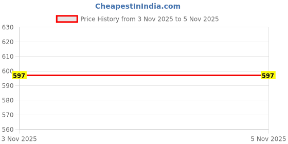 myntra.com Moda Rapido Checked Supernet Saree moda rapido Price History Graph from 3 Nov 2025 to 5 Nov 2025
