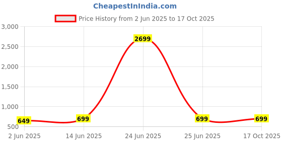 myntra.com Moda Rapido Checked Supernet Saree moda rapido Price History Graph from 2 Jun 2025 to 16 Oct 2025