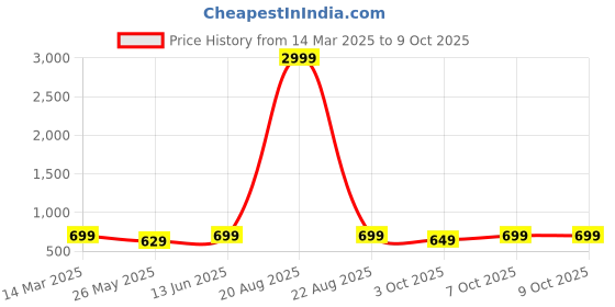 myntra.com Moda Rapido Checked Zari Silk Blend Kota Saree moda rapido Price History Graph from 14 Mar 2025 to 8 Oct 2025
