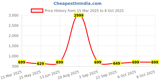 myntra.com Moda Rapido Checked Zari Silk Blend Kota Saree moda rapido Price History Graph from 15 Mar 2025 to 7 Oct 2025