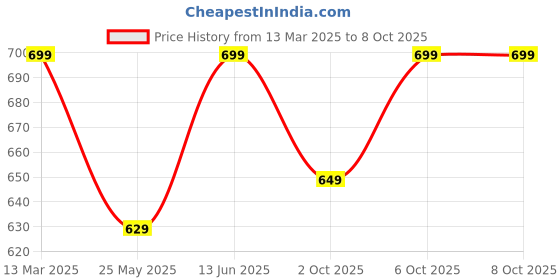 myntra.com Moda Rapido Checked Zari Silk Blend Kota Saree moda rapido Price History Graph from 13 Mar 2025 to 8 Oct 2025