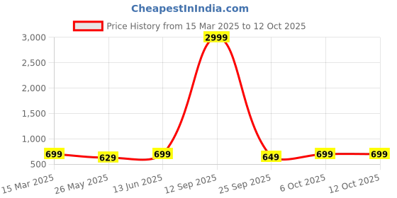 myntra.com Moda Rapido Checked Zari Silk Blend Kota Saree moda rapido Price History Graph from 15 Mar 2025 to 12 Oct 2025