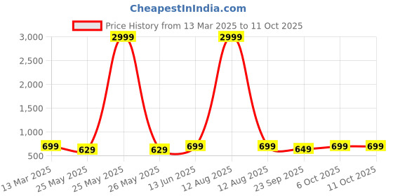 myntra.com Moda Rapido Checked Zari Silk Blend Kota Saree moda rapido Price History Graph from 13 Mar 2025 to 11 Oct 2025