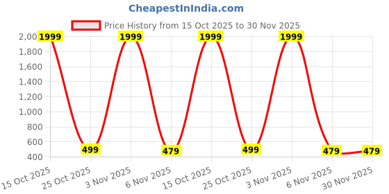 myntra.com Moda Rapido Checked Zari Silk Cotton Fusion Saree moda rapido Price History Graph from 15 Oct 2025 to 30 Nov 2025