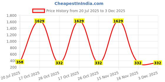 myntra.com Moda Rapido Chevron Printed Unstitched Dress Material moda rapido Price History Graph from 20 Jul 2025 to 3 Dec 2025