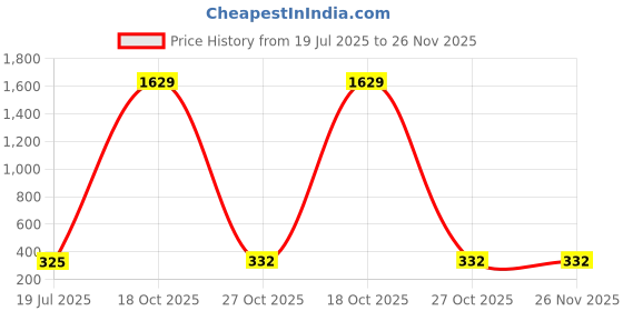myntra.com Moda Rapido Chevron Printed Unstitched Dress Material moda rapido Price History Graph from 19 Jul 2025 to 26 Nov 2025