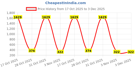 myntra.com Moda Rapido Chevron Printed Unstitched Dress Material moda rapido Price History Graph from 17 Oct 2025 to 3 Dec 2025