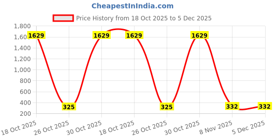myntra.com Moda Rapido Chevron Printed Unstitched Dress Material moda rapido Price History Graph from 18 Oct 2025 to 5 Dec 2025