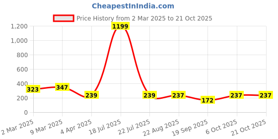 myntra.com Moda Rapido Choker Neck Cotton Styled Back Top moda rapido Price History Graph from 2 Mar 2025 to 20 Oct 2025
