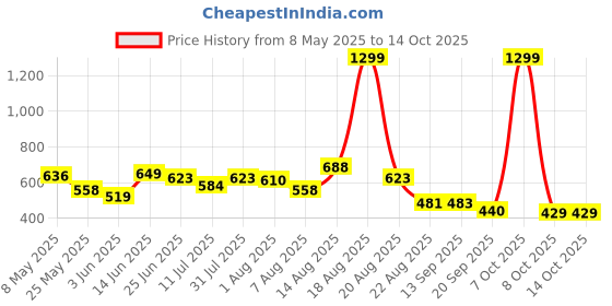 myntra.com Moda Rapido Classic Low Distress Light Fade Jeans moda rapido Price History Graph from 8 May 2025 to 14 Oct 2025
