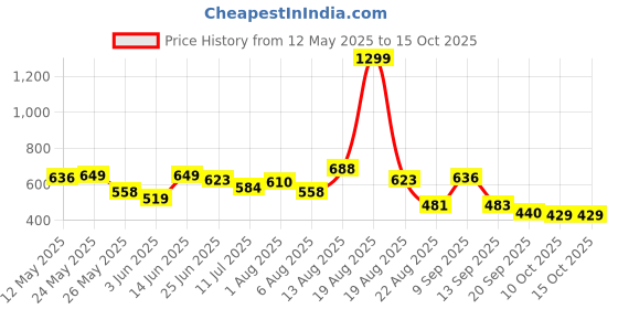 myntra.com Moda Rapido Classic Slash Knee Light Fade Jeans moda rapido Price History Graph from 12 May 2025 to 15 Oct 2025