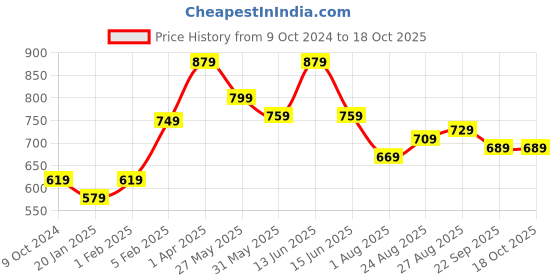 myntra.com Moda Rapido Classic Slim Fit Checked Roll Up Sleeves Pure Cotton Casual Shirt moda rapido Price History Graph from 9 Oct 2024 to 4 Oct 2025