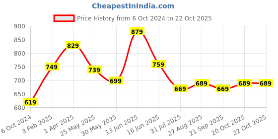 myntra.com Moda Rapido Classic Slim Fit Tartan Checked Pure Cotton Casual Shirt moda rapido Price History Graph from 6 Oct 2024 to 22 Oct 2025