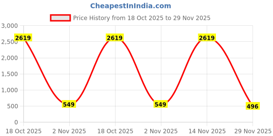myntra.com Moda Rapido Coffee Brown Embellished Net Sarees moda rapido Price History Graph from 18 Oct 2025 to 29 Nov 2025