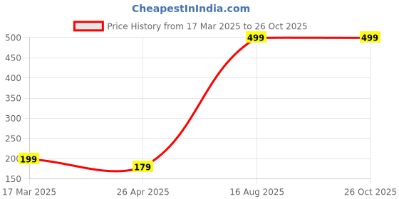myntra.com Moda Rapido Cold-Shoulder Crepe Top moda rapido Price History Graph from 17 Mar 2025 to 26 Oct 2025