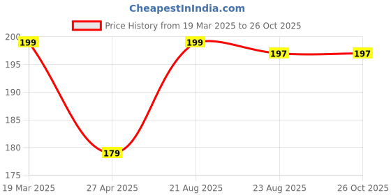 myntra.com Moda Rapido Cold-Shoulder Crepe Top moda rapido Price History Graph from 19 Mar 2025 to 26 Oct 2025