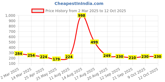 myntra.com Moda Rapido Cold-Shoulder Ruffles Crepe Top moda rapido Price History Graph from 2 Mar 2025 to 12 Oct 2025