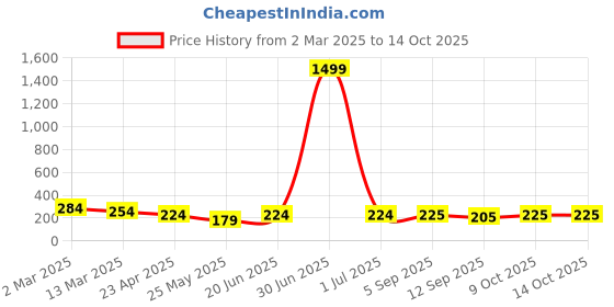 myntra.com Moda Rapido Cold-Shoulder Ruffles Crepe Top moda rapido Price History Graph from 2 Mar 2025 to 14 Oct 2025
