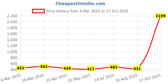 myntra.com Moda Rapido Colourblocked Beads and Stones Poly Georgette Designer Saree moda rapido Price History Graph from 4 Mar 2025 to 17 Oct 2025