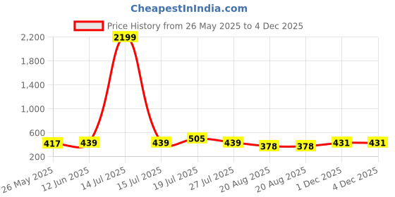 myntra.com Moda Rapido Colourblocked Beads and Stones Poly Georgette Saree moda rapido Price History Graph from 26 May 2025 to 4 Dec 2025