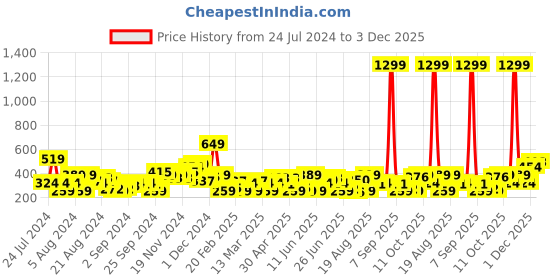 myntra.com Moda Rapido Colourblocked Drop-Shoulder Sleeves T-shirt moda rapido Price History Graph from 24 Jul 2024 to 3 Dec 2025