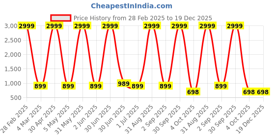 myntra.com here&now Moda Rapido Colourblocked Embellished Sequinned Pure Georgette Saree here&now Price History Graph from 28 Feb 2025 to 19 Dec 2025