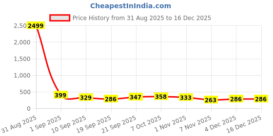 myntra.com Moda Rapido Colourblocked Polo Collar Short Sleeves T-shirt moda rapido Price History Graph from 31 Aug 2025 to 16 Dec 2025