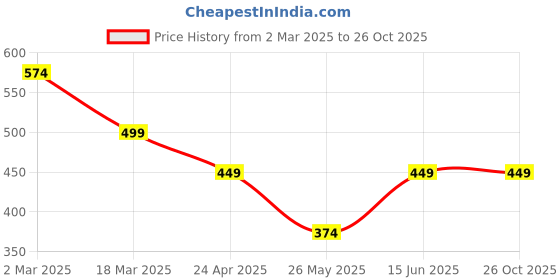 myntra.com Moda Rapido Colourblocked Print Puff Sleeve Crepe Bodycon Dress moda rapido Price History Graph from 2 Mar 2025 to 26 Oct 2025