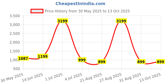 myntra.com Moda Rapido Colourblocked Pure Cotton Fusion Saree with Matching Pallu Blouse moda rapido Price History Graph from 30 May 2025 to 12 Oct 2025
