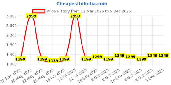 myntra.com Moda Rapido Colourblocked Pure Georgette Saree moda rapido Price History Graph from 12 Mar 2025 to 5 Dec 2025
